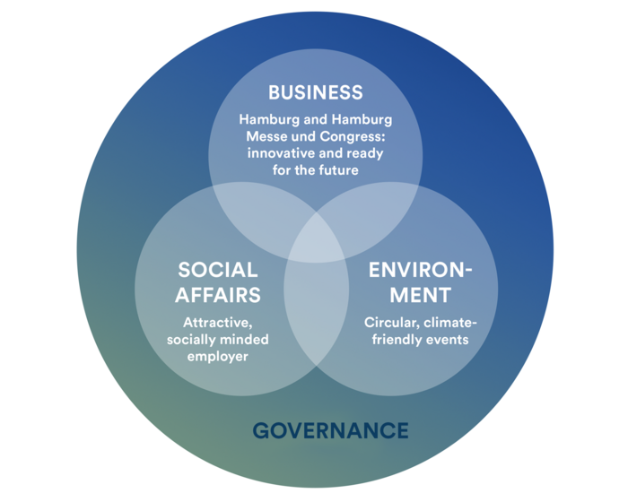 Value circles of the sustainability strategy